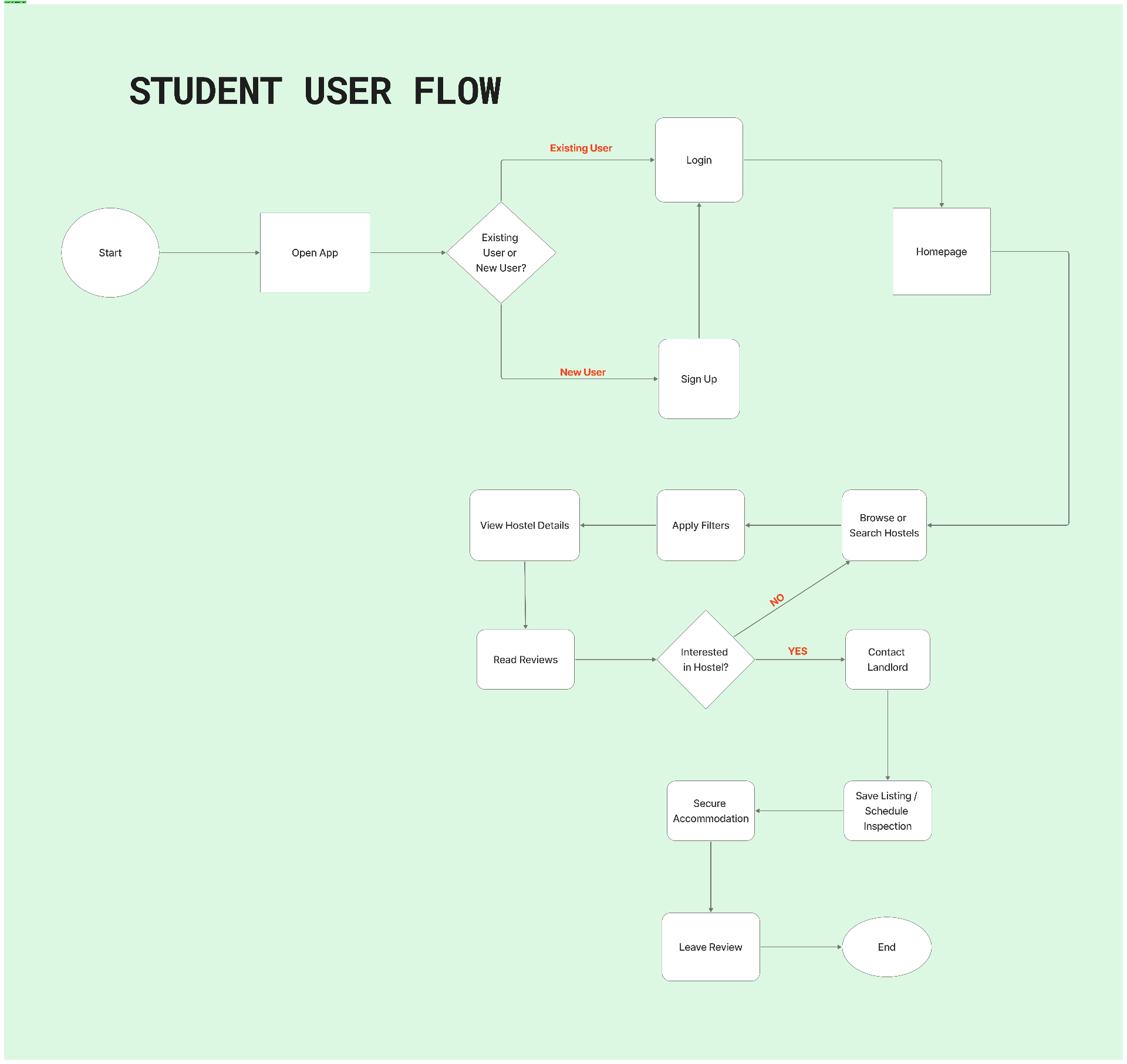 User Flow